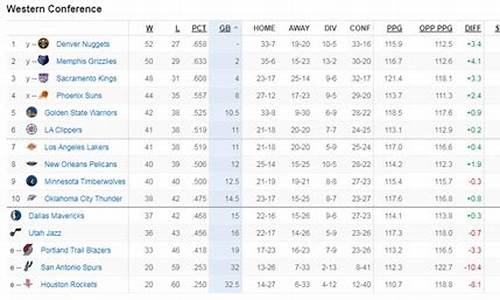 nba西部最新排名榜_NBA西部最新排名三月十九号