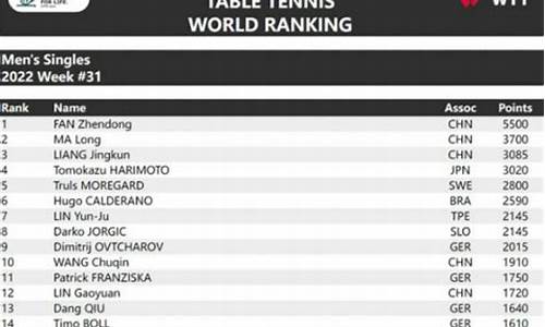 乒乓球世界排名积分榜最新_乒乓球世界排名积分