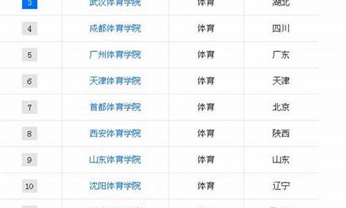 体育生能报考哪些大学分数线高_体育生能报考哪些大学分数线