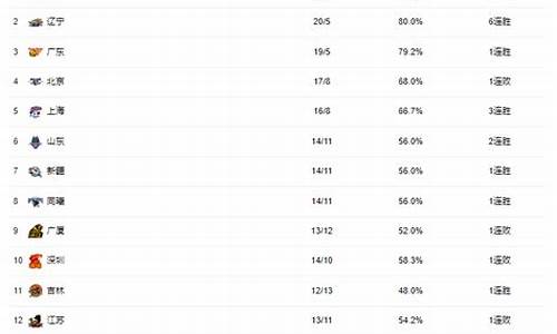 cba排名榜最新排名广东_CbA排名榜
